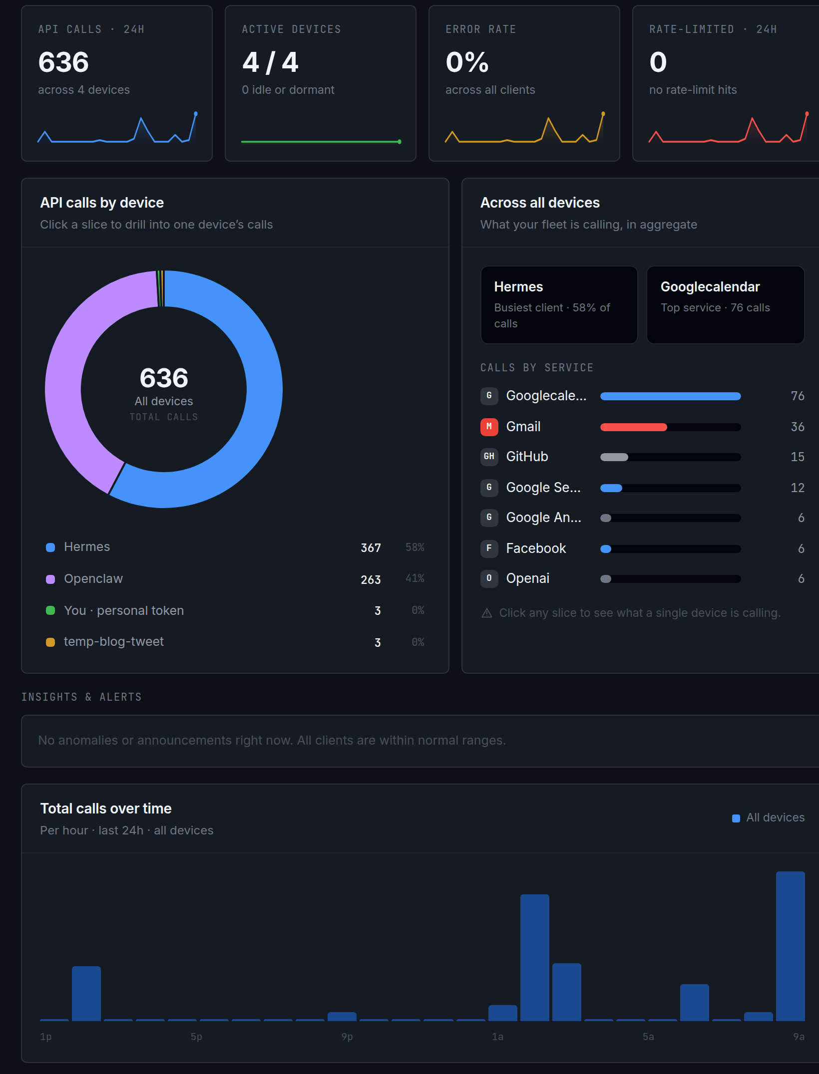 MyApi dashboard, last-24h view: 636 API calls across 4 devices — Hermes 367 (58%), Openclaw 263 (41%) — with per-service breakdown and hourly call chart showing the benchmark bursts
